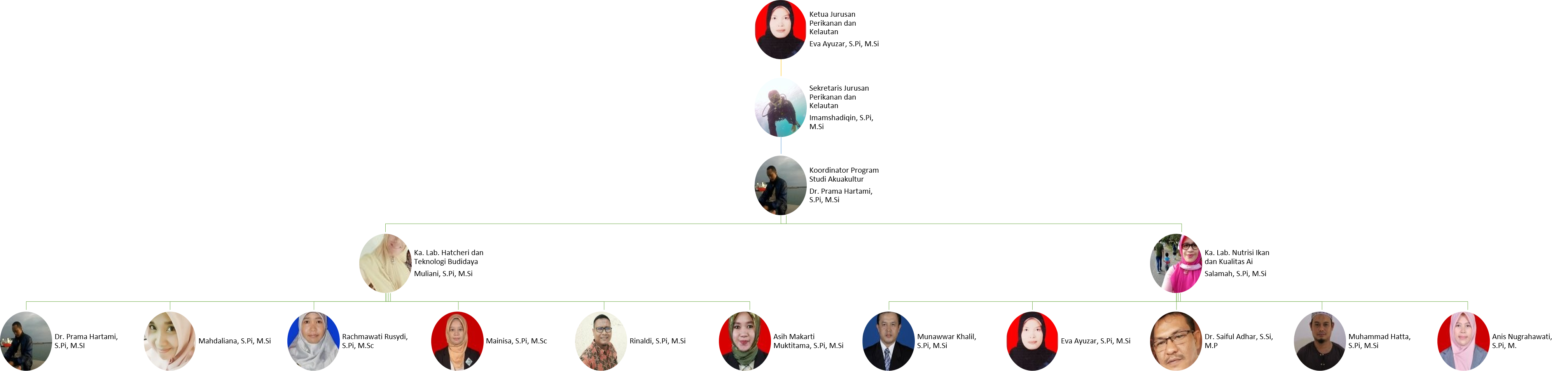 Struktur Organisasi AKU